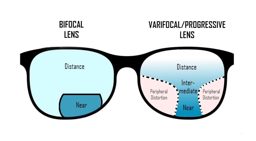 Progressive Lenses Vs. Bifocal Lenses - Endmyopia® - The Reduced Lens ...