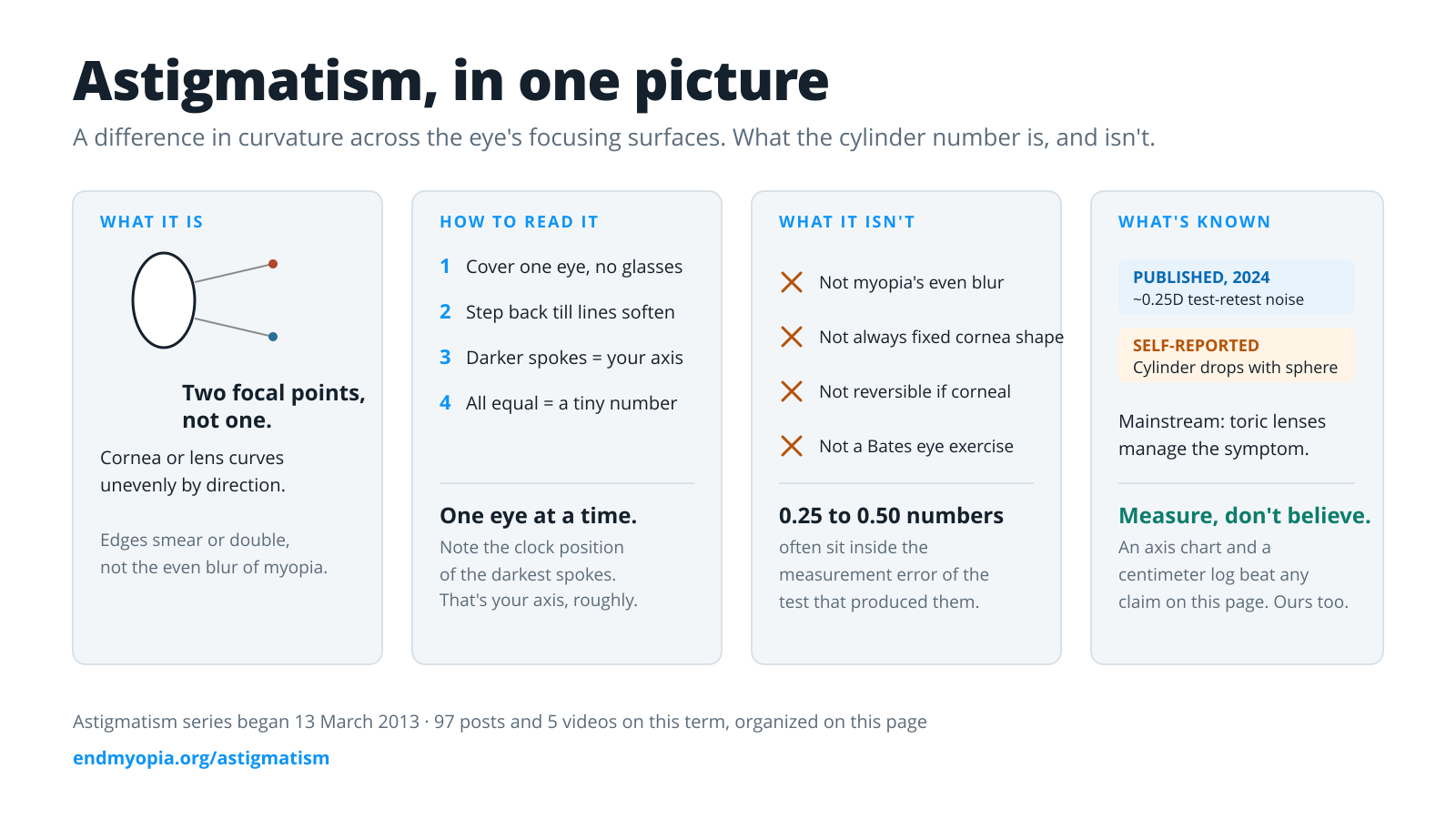Astigmatism: do you need the correction, and what can change