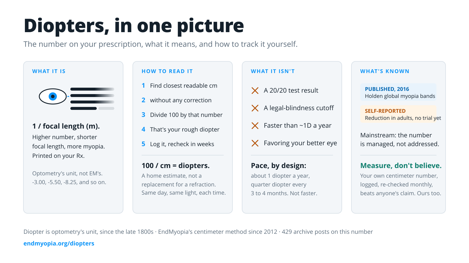 Diopters explained in one picture: what the number is, how to read it, common mistakes, and what is known