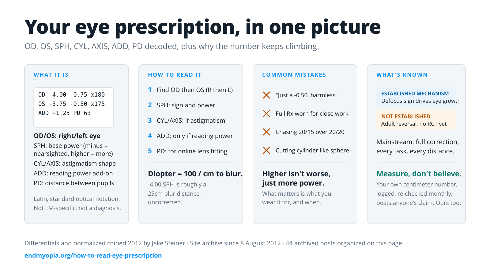 Your eye prescription in one picture: what OD, OS, SPH, CYL, AXIS, ADD and PD mean, how to read them, common mistakes, what is known